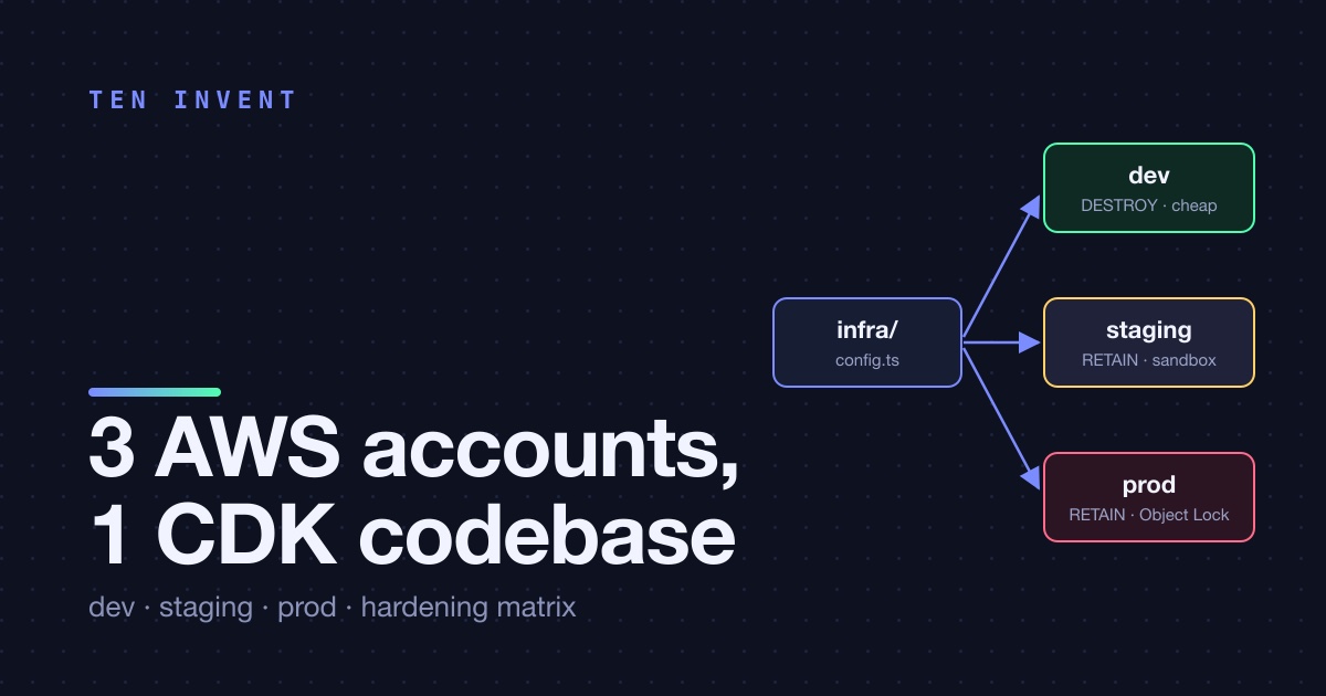 Three AWS accounts, one CDK codebase: how we keep dev, staging and prod from contaminating each other