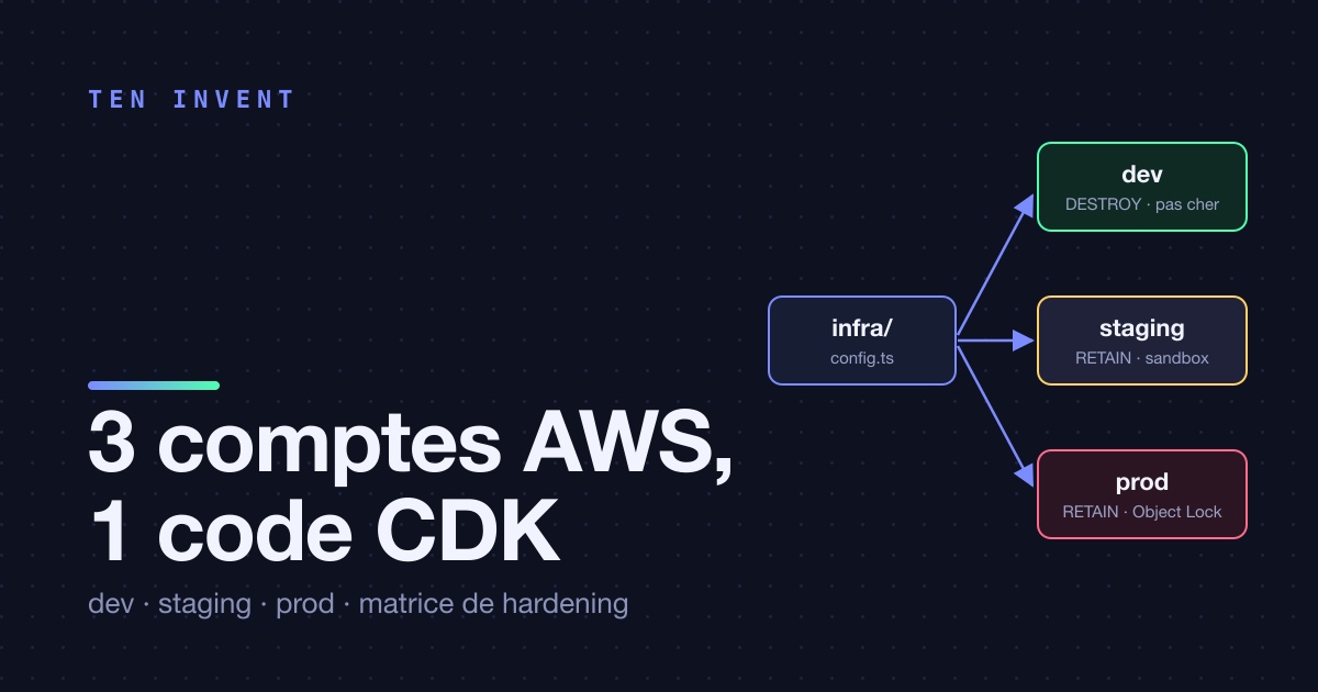 Trois comptes AWS, une seule base de code CDK : comment nous empêchons dev, staging et prod de se contaminer mutuellement