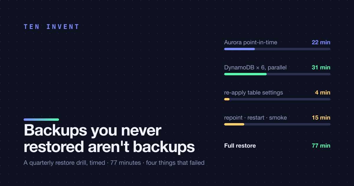 Backups you've never restored aren't backups. A restore drill, timed.