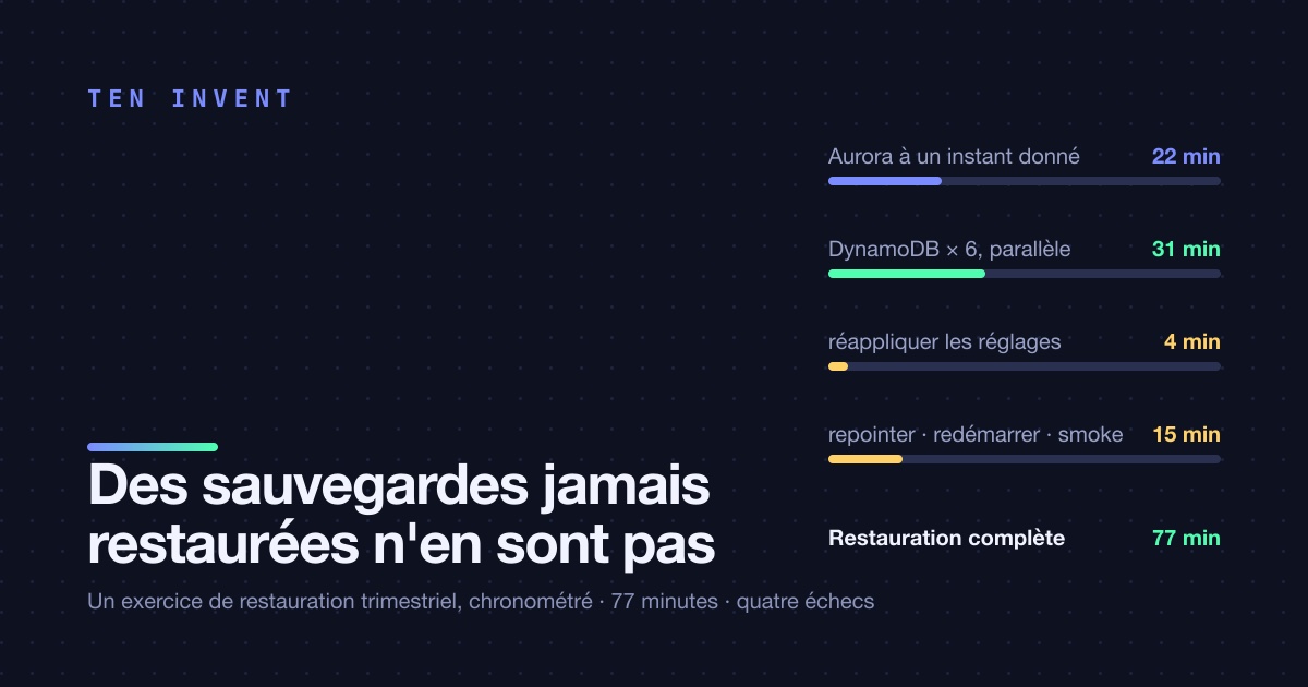 Des sauvegardes que vous n'avez jamais restaurées ne sont pas des sauvegardes. Un exercice de restauration, chronométré.