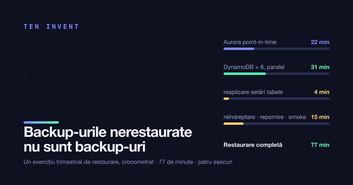 Backup-urile pe care nu le-ai restaurat niciodată nu sunt backup-uri. Un exercițiu de restaurare, cronometrat.