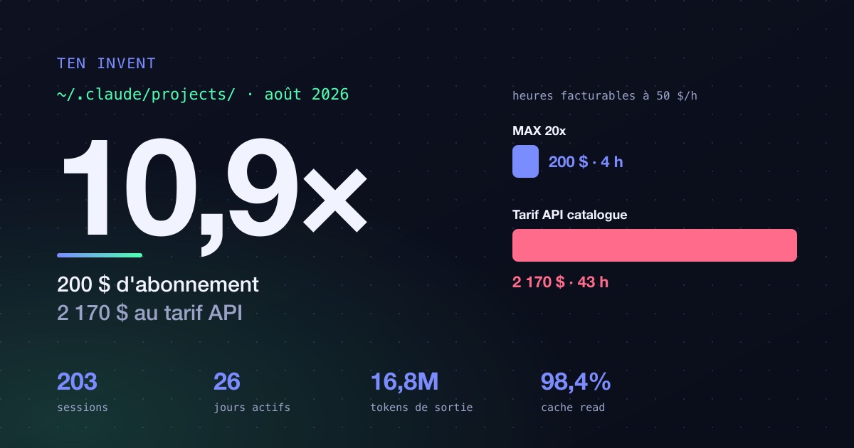 Je paie 200 $ par mois pour Claude. Voici ce que cela coûterait au prix de l'API.