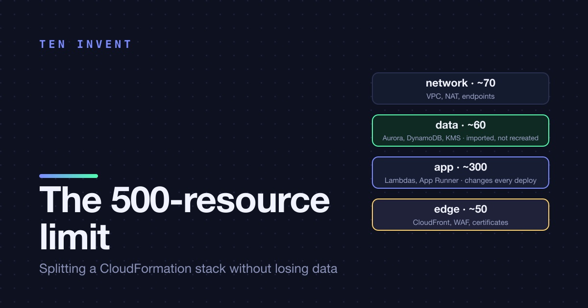 The CloudFormation 500-resource limit, and how we split a stack without losing data