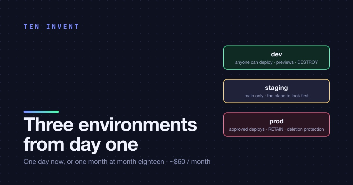 Dev, staging and prod from day one: why a team of three shouldn't wait