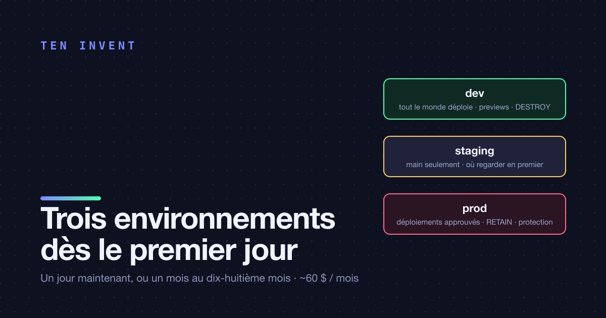 Dev, staging et prod dès le premier jour : pourquoi une équipe de trois ne devrait pas attendre