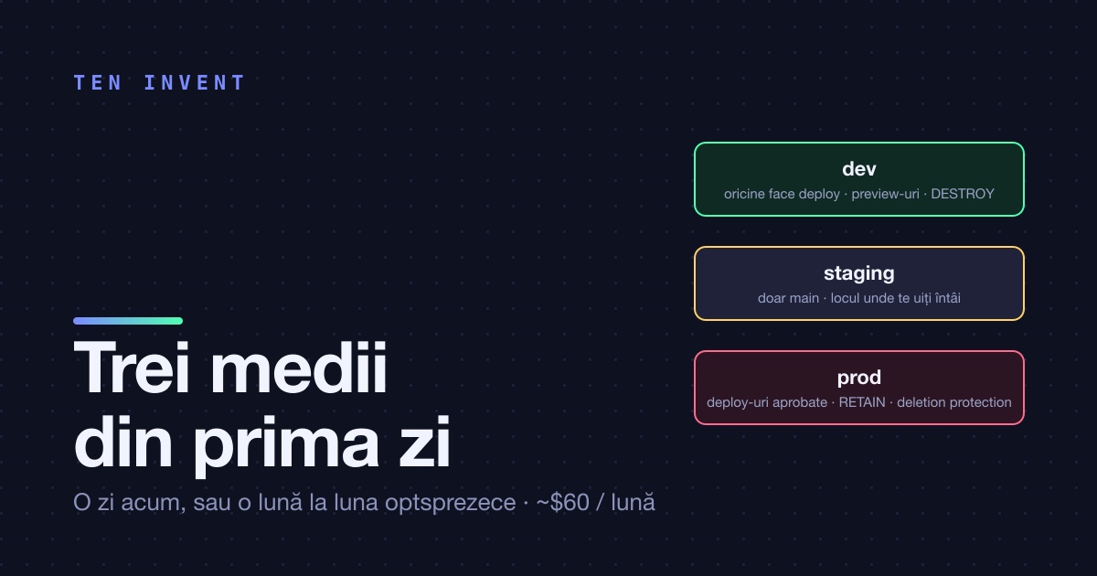 Dev, staging și prod din prima zi: de ce o echipă de trei n-ar trebui să aștepte