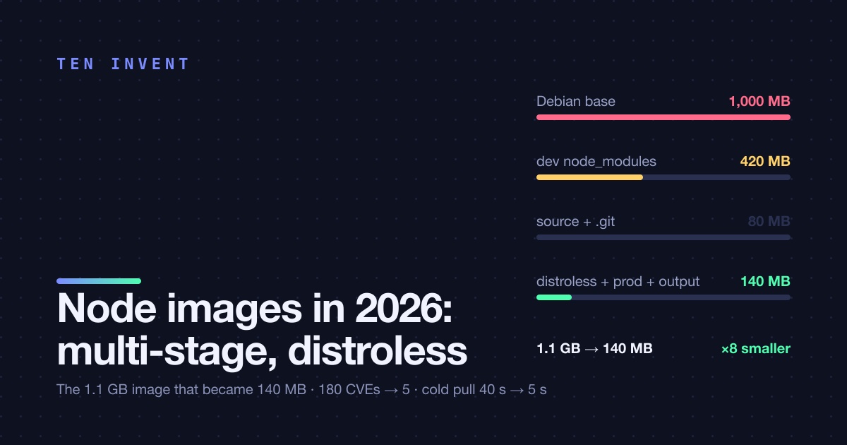 Docker images for Node in 2026: multi-stage, distroless, and the 1.1 GB image that became 140 MB