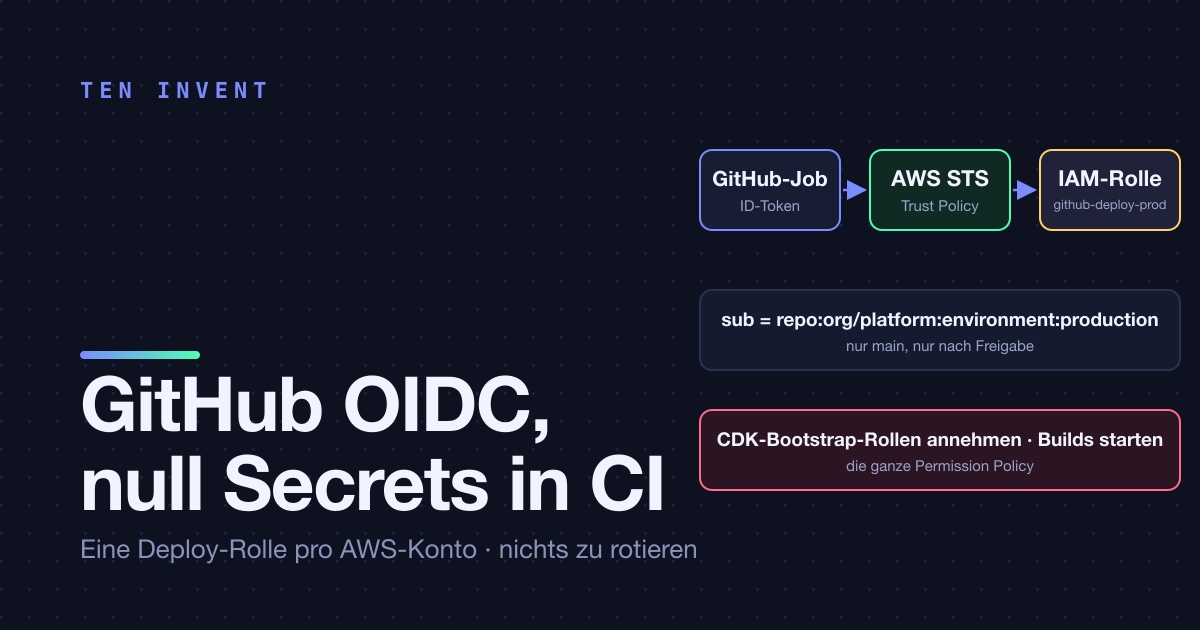 GitHub OIDC statt Access Keys: eine Deploy-Rolle pro AWS-Konto, null Secrets in CI