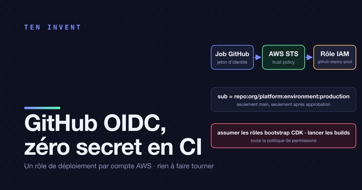 GitHub OIDC à la place des access keys : un rôle de déploiement par compte AWS, zéro secret dans la CI