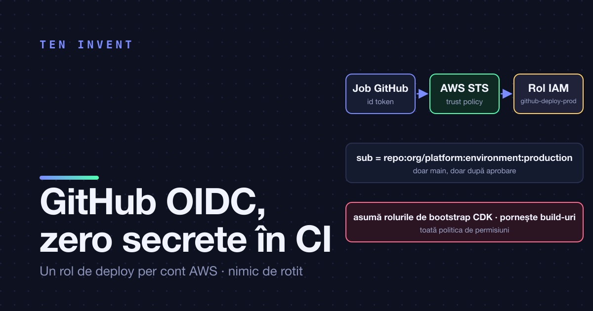 GitHub OIDC în loc de access keys: un rol de deploy per cont AWS, zero secrete în CI