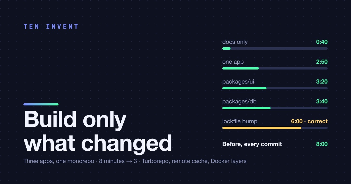 A monorepo with three apps: how we build only what changed, and got the pipeline from eight minutes to three