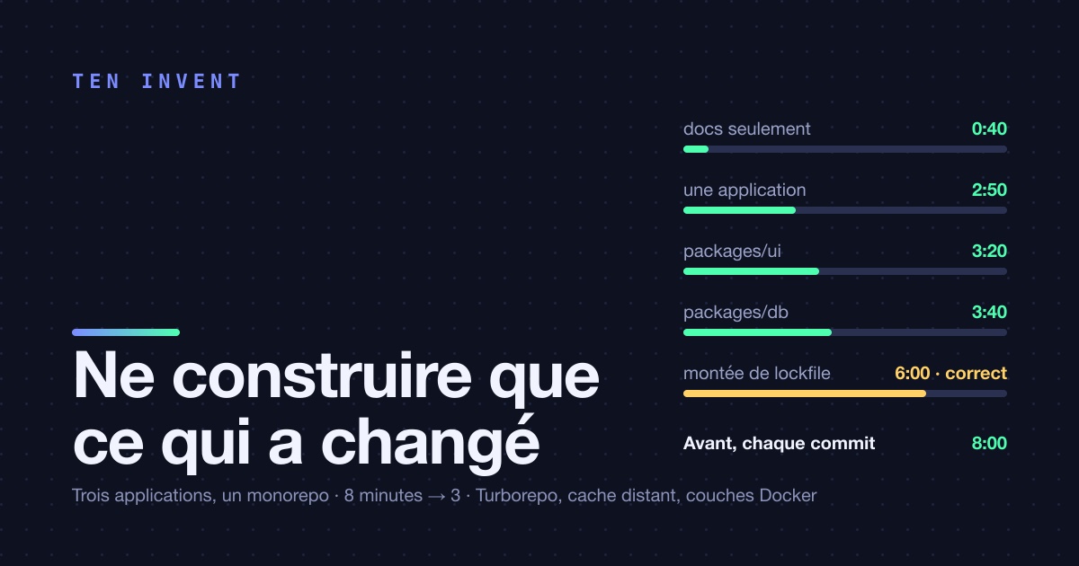 Un monorepo avec trois applications : comment nous ne construisons que ce qui a changé, et avons fait passer le pipeline de huit minutes à trois