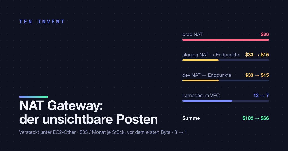 Das NAT Gateway ist der teuerste Posten, den Sie nicht sehen