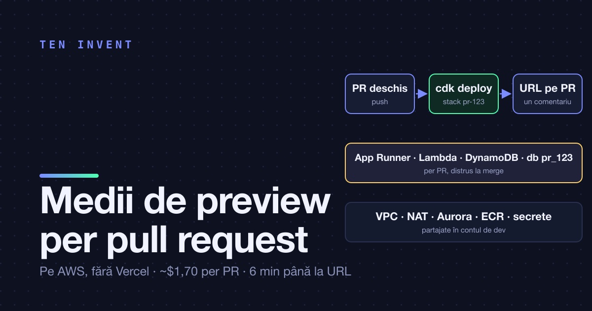 Medii de preview per pull request pe AWS, fără Vercel
