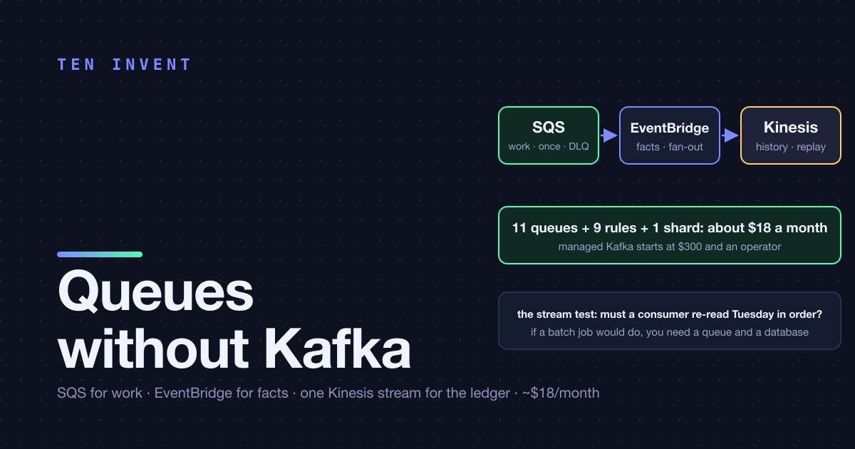 Queues without Kafka: SQS, EventBridge, and the one place we actually needed a stream