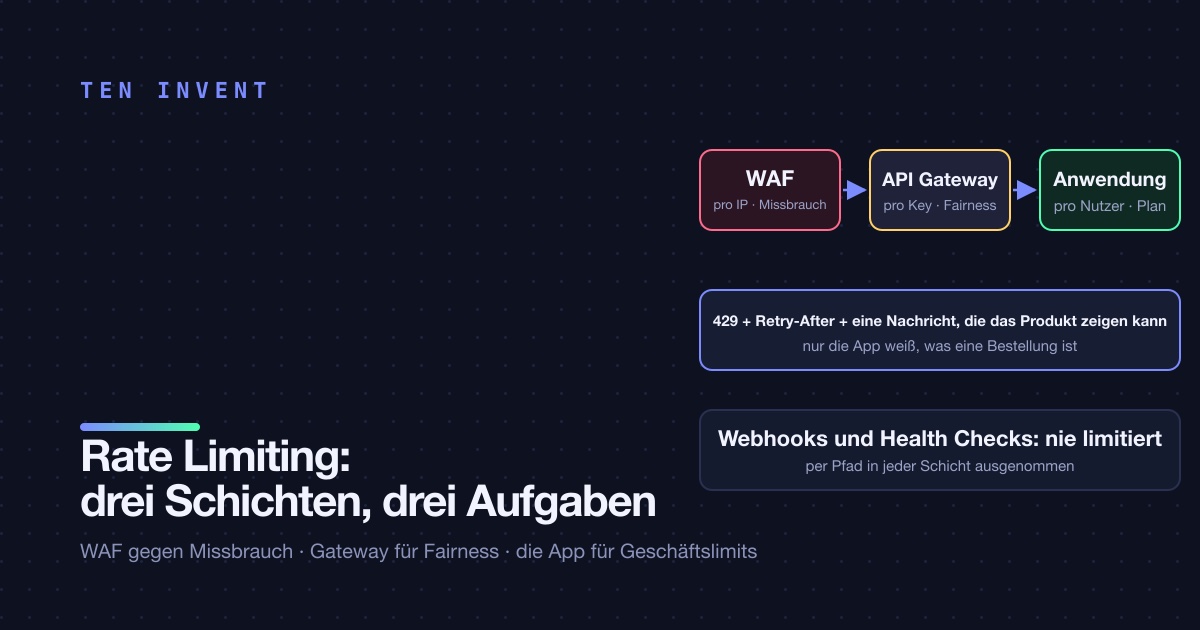 Rate Limiting: am Rand, im Gateway oder in der App? Drei Schichten, drei Aufgaben