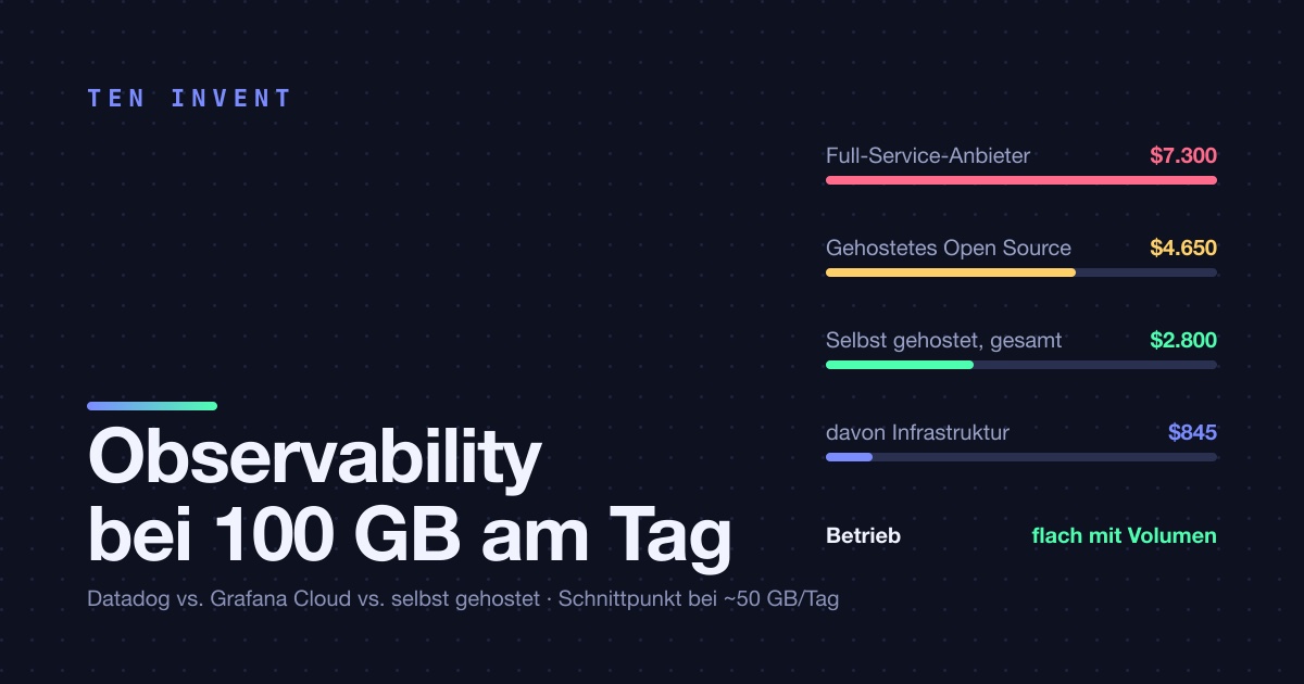 Was verwaltete Observability bei 100 GB am Tag wirklich kostet: Datadog, Grafana Cloud, selbst gehostet