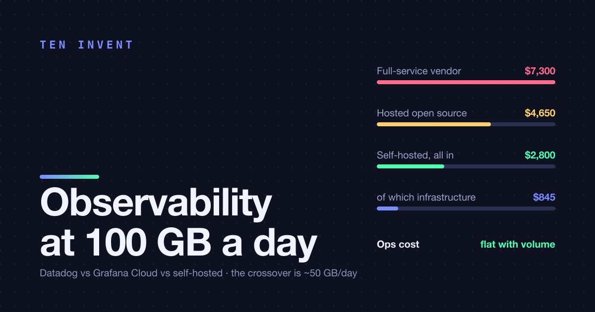 What managed observability really costs at 100 GB a day: Datadog, Grafana Cloud, self-hosted