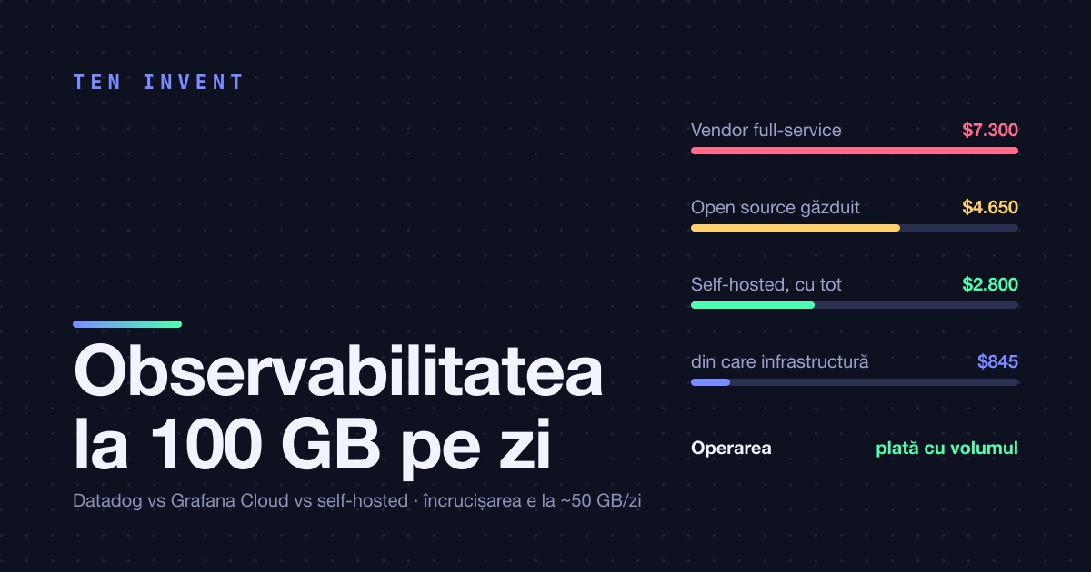 Cât costă cu adevărat observabilitatea managed la 100 GB pe zi: Datadog, Grafana Cloud, self-hosted