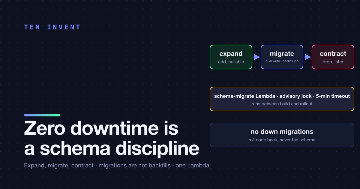 Zero-downtime deploys aren't a platform feature. They're a schema-migration discipline.