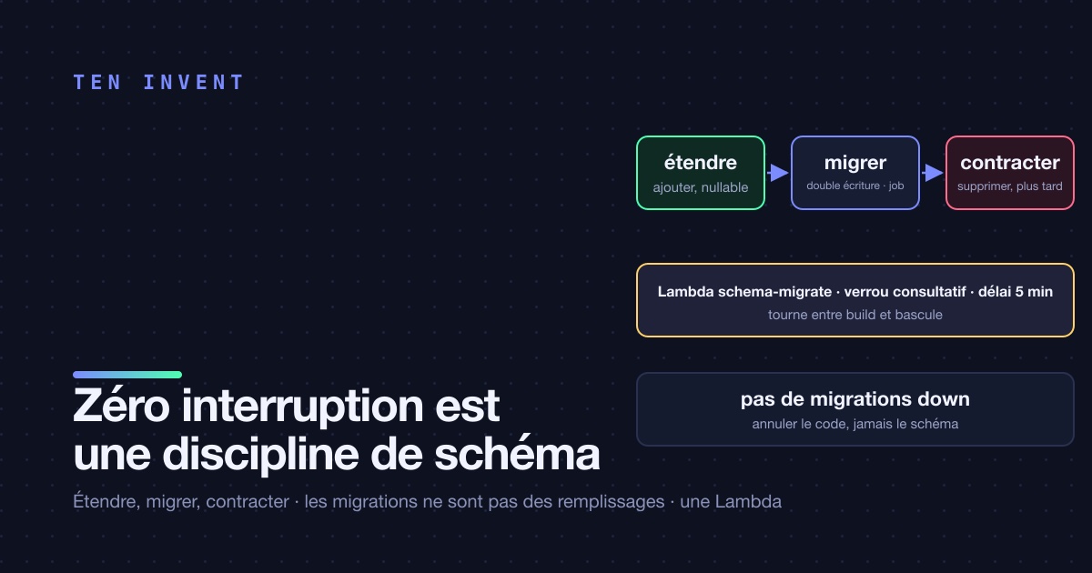 Les déploiements sans interruption ne sont pas une fonctionnalité de la plateforme. C'est une discipline de migration de schéma.