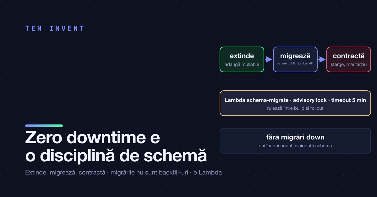 Deploy-urile fără downtime nu sunt o funcție a platformei. Sunt o disciplină a migrărilor de schemă.